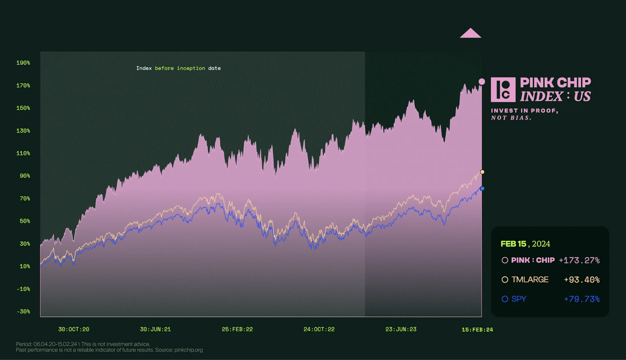 pink chip index performance — Pink Chip US Index, DEGIRO & UN Women